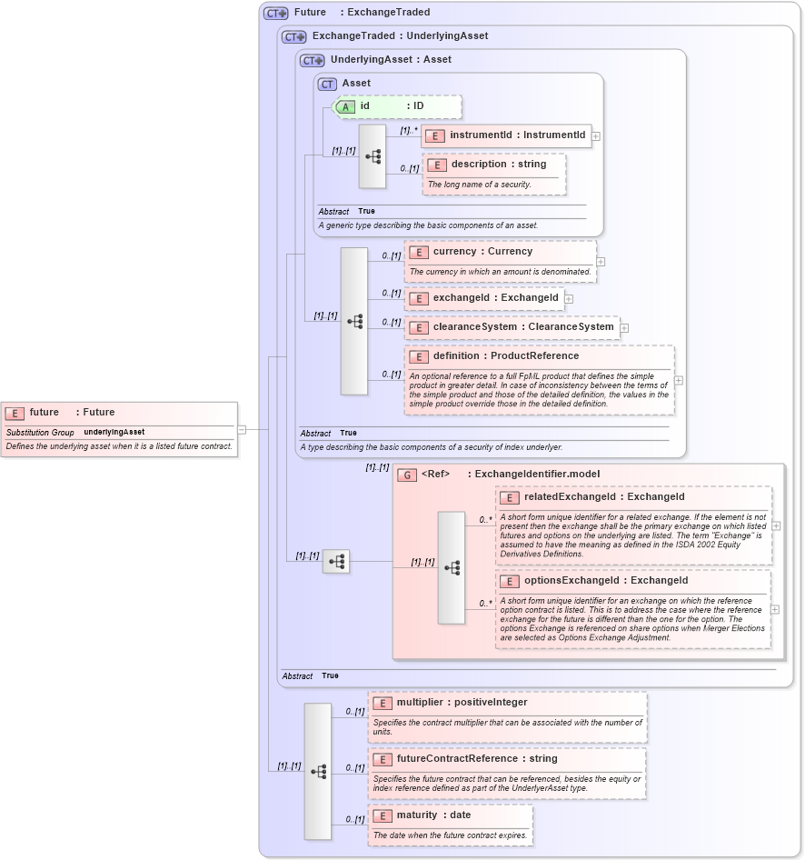 XSD Diagram of future in schema fpml-asset-4-3_xsd (Financial products Markup Language (FpML®))