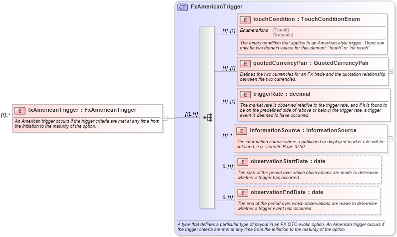 XSD Diagram of fxAmericanTrigger in schema fpml-fx-4-3_xsd (Financial products Markup Language (FpML®))