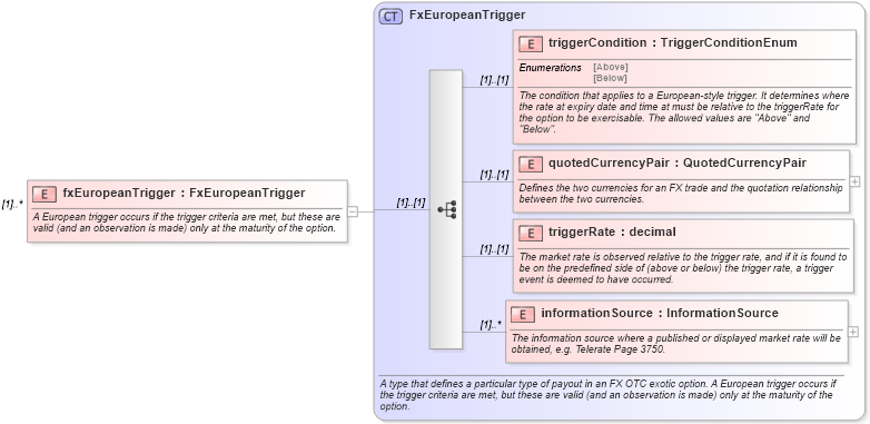 XSD Diagram of fxEuropeanTrigger in schema fpml-fx-4-3_xsd (Financial products Markup Language (FpML®))
