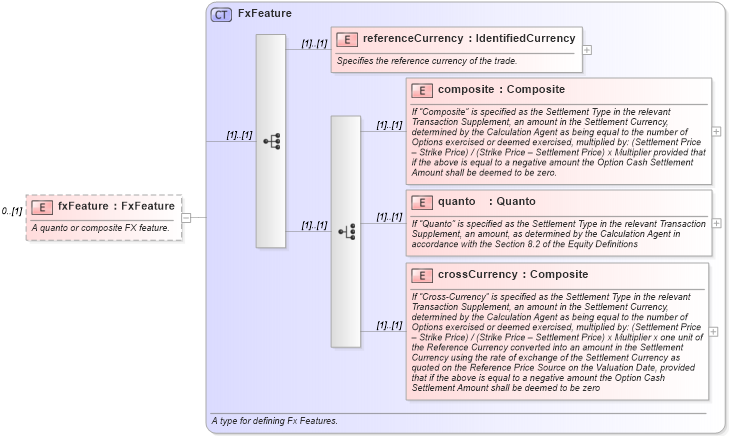 XSD Diagram of fxFeature in schema fpml-option-shared-4-3_xsd (Financial products Markup Language (FpML®))
