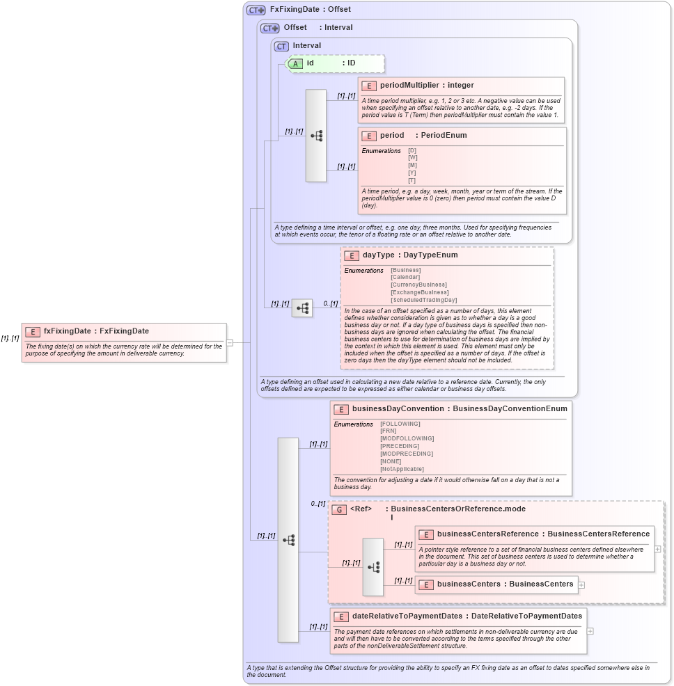 XSD Diagram of fxFixingDate in schema fpml-ird-4-3_xsd (Financial products Markup Language (FpML®))