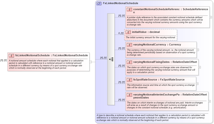 XSD Diagram of fxLinkedNotionalSchedule in schema fpml-ird-4-3_xsd (Financial products Markup Language (FpML®))