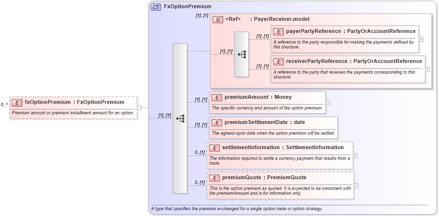 XSD Diagram of fxOptionPremium in schema fpml-fx-4-3_xsd (Financial products Markup Language (FpML®))
