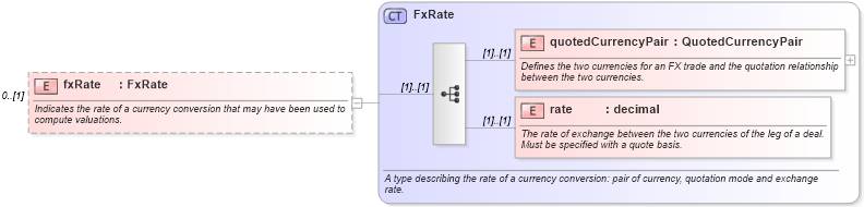 XSD Diagram of fxRate in schema fpml-valuation-4-3_xsd (Financial products Markup Language (FpML®))