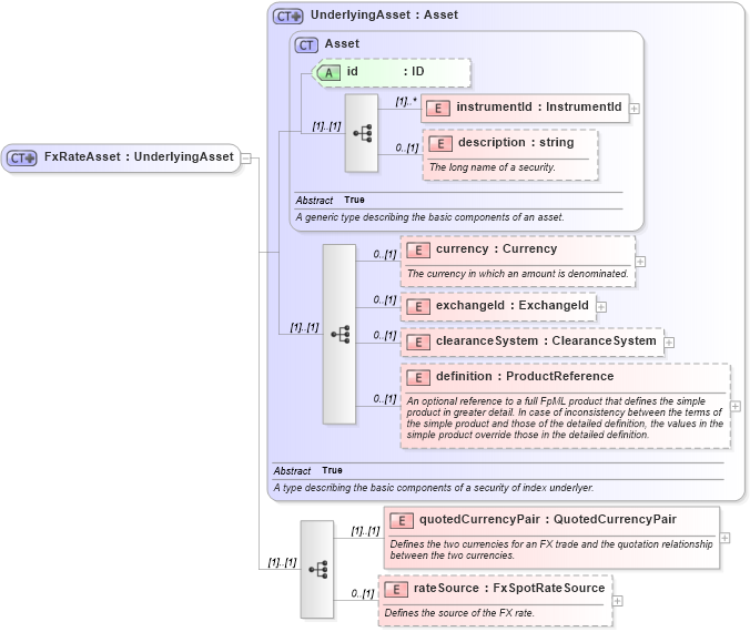 XSD Diagram of FxRateAsset in schema fpml-asset-4-3_xsd (Financial products Markup Language (FpML®))