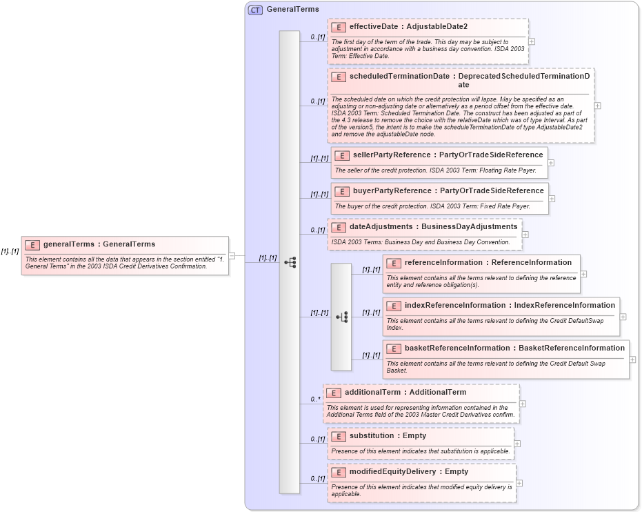 XSD Diagram of generalTerms in schema fpml-cd-4-3_xsd (Financial products Markup Language (FpML®))