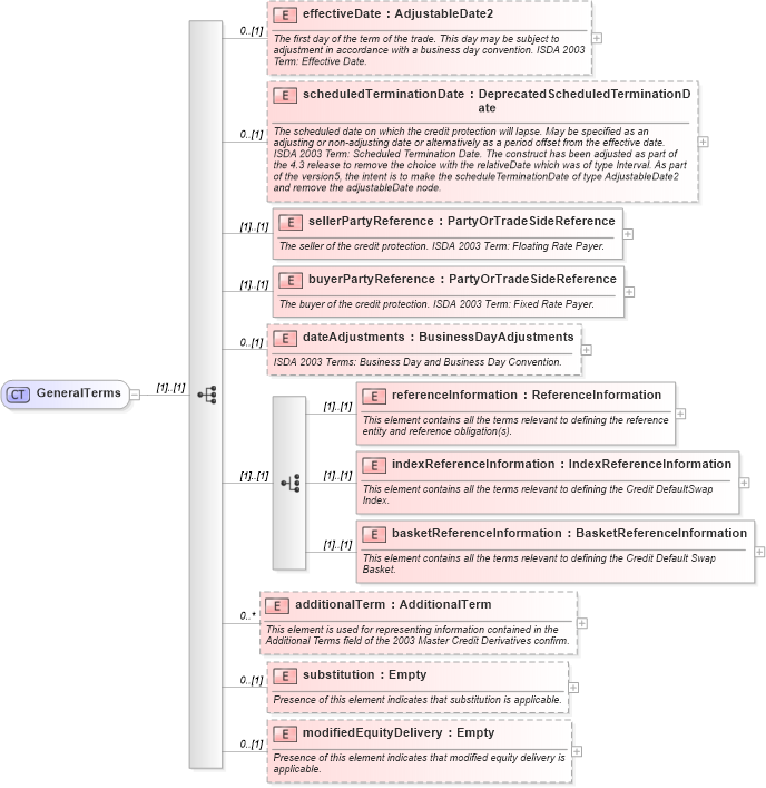 XSD Diagram of GeneralTerms in schema fpml-cd-4-3_xsd (Financial products Markup Language (FpML®))