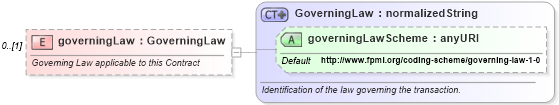 XSD Diagram of governingLaw in schema fpml-doc-4-3_xsd (Financial products Markup Language (FpML®))