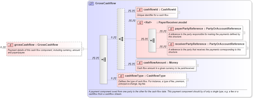 XSD Diagram of grossCashflow in schema fpml-reconciliation-4-3_xsd (Financial products Markup Language (FpML®))