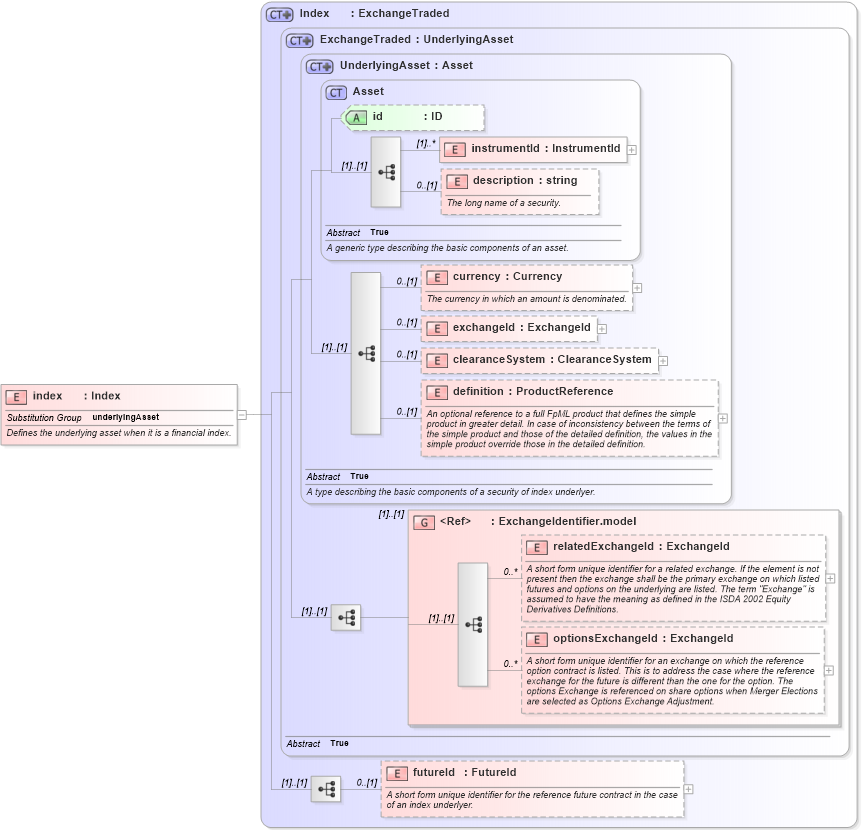 XSD Diagram of index in schema fpml-asset-4-3_xsd (Financial products Markup Language (FpML®))