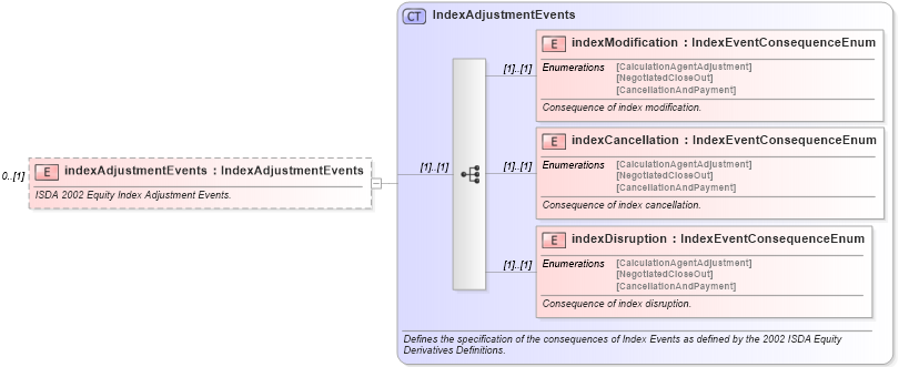 XSD Diagram of indexAdjustmentEvents in schema fpml-eq-shared-4-3_xsd (Financial products Markup Language (FpML®))