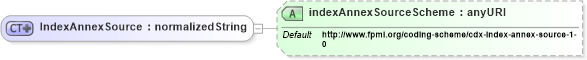 XSD Diagram of IndexAnnexSource in schema fpml-cd-4-3_xsd (Financial products Markup Language (FpML®))