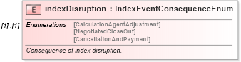 XSD Diagram of indexDisruption in schema fpml-eq-shared-4-3_xsd (Financial products Markup Language (FpML®))