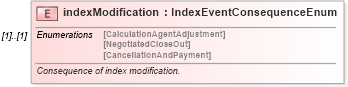 XSD Diagram of indexModification in schema fpml-eq-shared-4-3_xsd (Financial products Markup Language (FpML®))