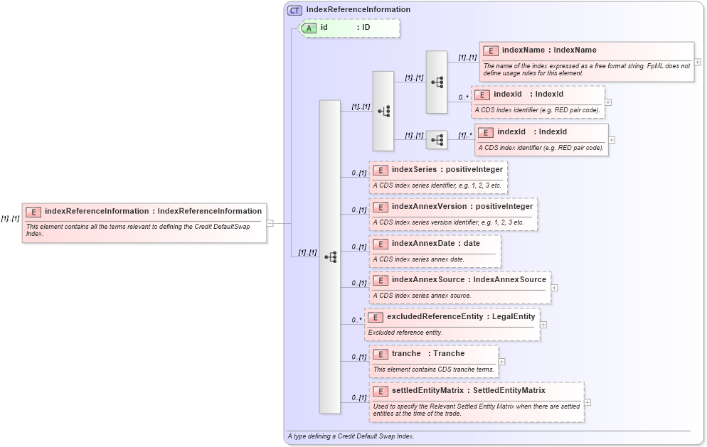 XSD Diagram of indexReferenceInformation in schema fpml-cd-4-3_xsd (Financial products Markup Language (FpML®))