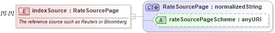 XSD Diagram of indexSource in schema fpml-ird-4-3_xsd (Financial products Markup Language (FpML®))