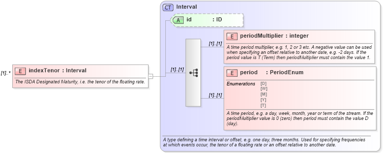 XSD Diagram of indexTenor in schema fpml-ird-4-3_xsd (Financial products Markup Language (FpML®))