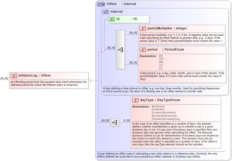 XSD Diagram of inflationLag in schema fpml-ird-4-3_xsd (Financial products Markup Language (FpML®))