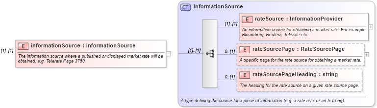 XSD Diagram of informationSource in schema fpml-shared-4-3_xsd (Financial products Markup Language (FpML®))