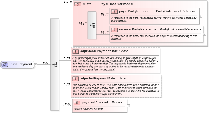 XSD Diagram of InitialPayment in schema fpml-cd-4-3_xsd (Financial products Markup Language (FpML®))