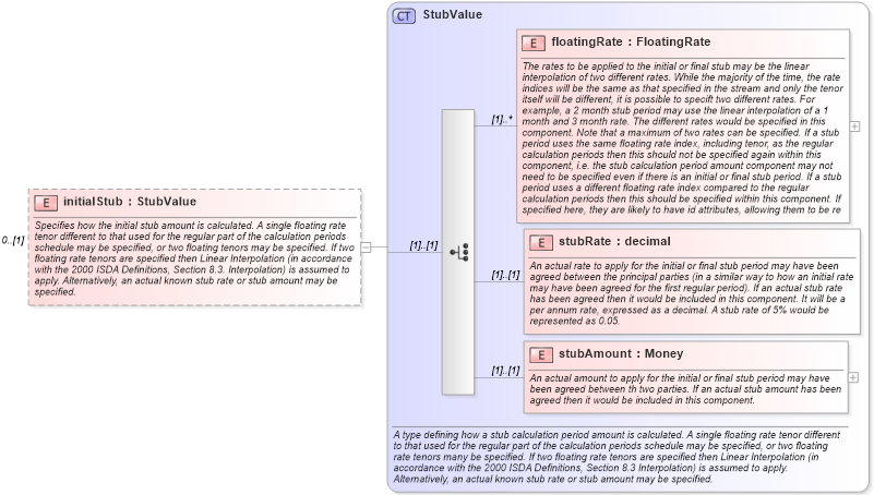 XSD Diagram of initialStub in schema fpml-ird-4-3_xsd (Financial products Markup Language (FpML®))