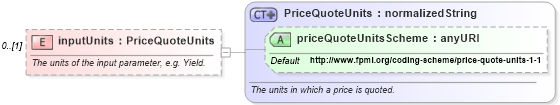XSD Diagram of inputUnits in schema fpml-mktenv-4-3_xsd (Financial products Markup Language (FpML®))