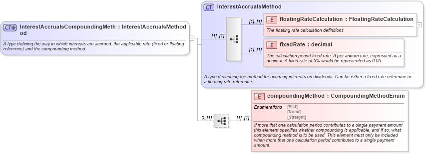 XSD Diagram of InterestAccrualsCompoundingMethod in schema fpml-shared-4-3_xsd (Financial products Markup Language (FpML®))