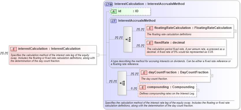 XSD Diagram of interestCalculation in schema fpml-eq-shared-4-3_xsd (Financial products Markup Language (FpML®))