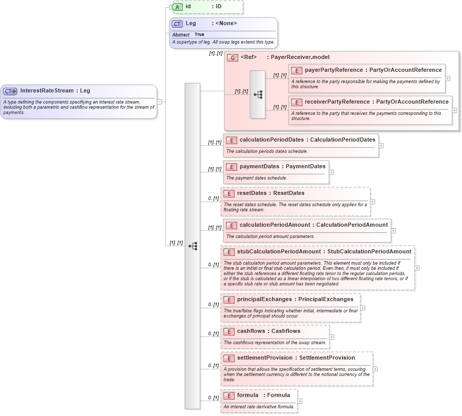 XSD Diagram of InterestRateStream in schema fpml-ird-4-3_xsd (Financial products Markup Language (FpML®))