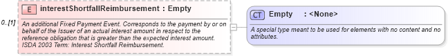XSD Diagram of interestShortfallReimbursement in schema fpml-cd-4-3_xsd (Financial products Markup Language (FpML®))