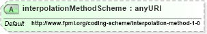 XSD Diagram of interpolationMethodScheme in schema fpml-mktenv-4-3_xsd (Financial products Markup Language (FpML®))