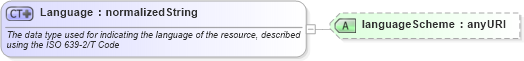 XSD Diagram of Language in schema fpml-credit-event-notification-4-3_xsd (Financial products Markup Language (FpML®))