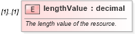 XSD Diagram of lengthValue in schema fpml-credit-event-notification-4-3_xsd (Financial products Markup Language (FpML®))