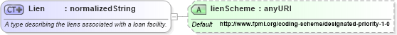 XSD Diagram of Lien in schema fpml-asset-4-3_xsd (Financial products Markup Language (FpML®))
