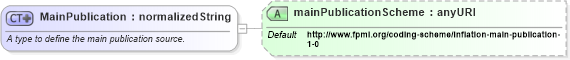 XSD Diagram of MainPublication in schema fpml-shared-4-3_xsd (Financial products Markup Language (FpML®))