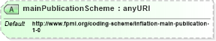 XSD Diagram of mainPublicationScheme in schema fpml-shared-4-3_xsd (Financial products Markup Language (FpML®))