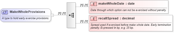 XSD Diagram of MakeWholeProvisions in schema fpml-eq-shared-4-3_xsd (Financial products Markup Language (FpML®))