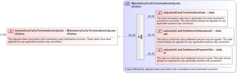 XSD Diagram of mandatoryEarlyTerminationAdjustedDates in schema fpml-ird-4-3_xsd (Financial products Markup Language (FpML®))
