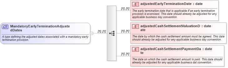XSD Diagram of MandatoryEarlyTerminationAdjustedDates in schema fpml-ird-4-3_xsd (Financial products Markup Language (FpML®))
