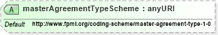 XSD Diagram of masterAgreementTypeScheme in schema fpml-shared-4-3_xsd (Financial products Markup Language (FpML®))
