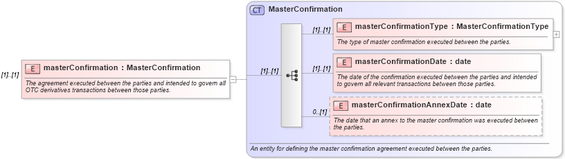 XSD Diagram of masterConfirmation in schema fpml-shared-4-3_xsd (Financial products Markup Language (FpML®))