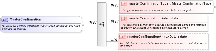 XSD Diagram of MasterConfirmation in schema fpml-shared-4-3_xsd (Financial products Markup Language (FpML®))