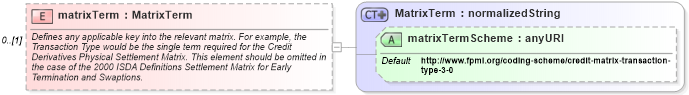 XSD Diagram of matrixTerm in schema fpml-shared-4-3_xsd (Financial products Markup Language (FpML®))