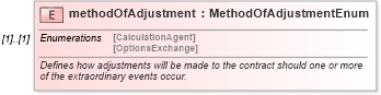 XSD Diagram of methodOfAdjustment in schema fpml-eqd-4-3_xsd (Financial products Markup Language (FpML®))