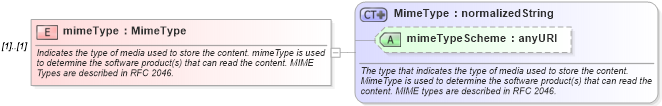 XSD Diagram of mimeType in schema fpml-credit-event-notification-4-3_xsd (Financial products Markup Language (FpML®))