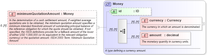 XSD Diagram of minimumQuotationAmount in schema fpml-cd-4-3_xsd (Financial products Markup Language (FpML®))