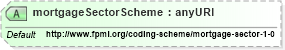 XSD Diagram of mortgageSectorScheme in schema fpml-asset-4-3_xsd (Financial products Markup Language (FpML®))
