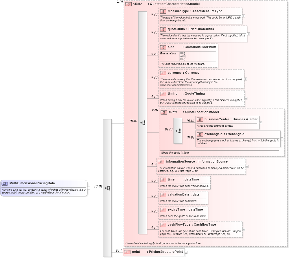 XSD Diagram of MultiDimensionalPricingData in schema fpml-mktenv-4-3_xsd (Financial products Markup Language (FpML®))