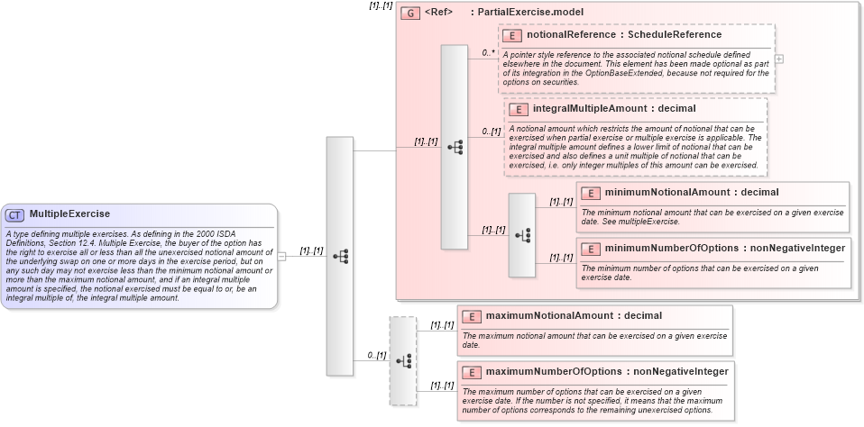 XSD Diagram of MultipleExercise in schema fpml-shared-4-3_xsd (Financial products Markup Language (FpML®))