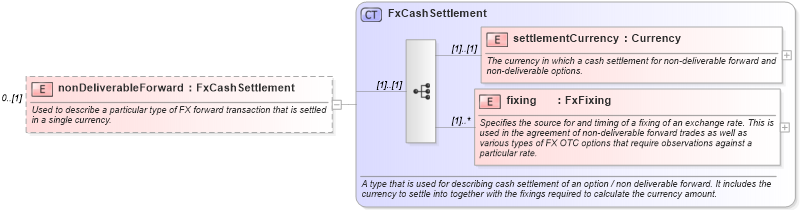 XSD Diagram of nonDeliverableForward in schema fpml-pretrade-4-3_xsd (Financial products Markup Language (FpML®))